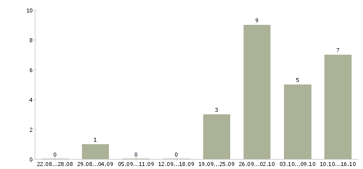Работа тренер персонала в Новосибирске - Число вакансий в Новосибирске по специальности тренер персонала за 2 месяца