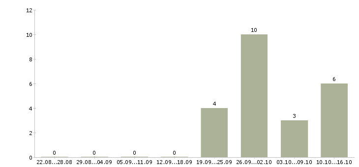 Работа оперативный менеджер в Оренбурге - Число вакансий в Оренбурге по специальности оперативный менеджер за 2 месяца