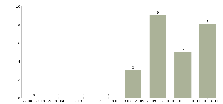 Работа торговый представитель с обучением в Оренбурге - Число вакансий в Оренбурге по специальности торговый представитель с обучением за 2 месяца