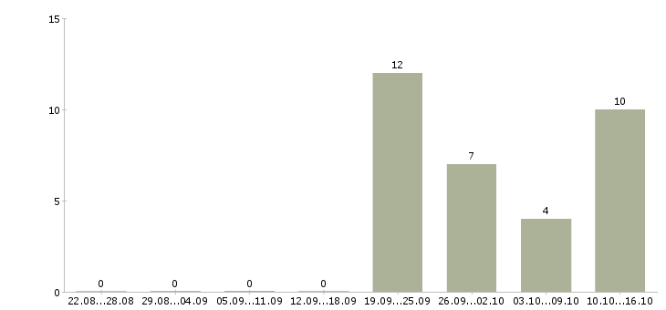 Работа менеджер по рекламе в интернете в Перми - Число вакансий в Перми по специальности менеджер по рекламе в интернете за 2 месяца