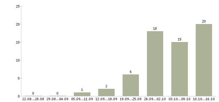 Работа требуется сотрудник для удаленной работы в Перми - Число вакансий в Перми по специальности требуется сотрудник для удаленной работы за 2 месяца