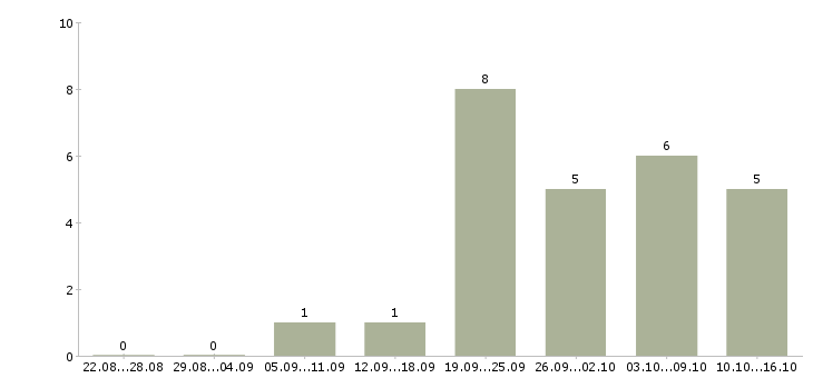 Работа менеджер по рекламе с обучением в Рязани - Число вакансий в Рязани по специальности менеджер по рекламе с обучением за 2 месяца