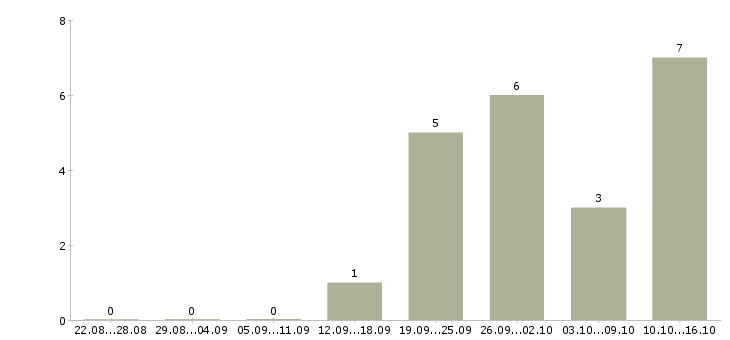 Работа технолог по сырам в Рязани - Число вакансий в Рязани по специальности технолог по сырам за 2 месяца