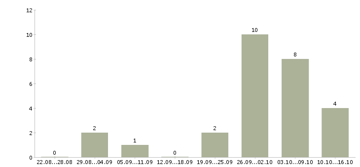 Работа администратор в интернете на дому в Самаре - Число вакансий в Самаре по специальности администратор в интернете на дому за 2 месяца
