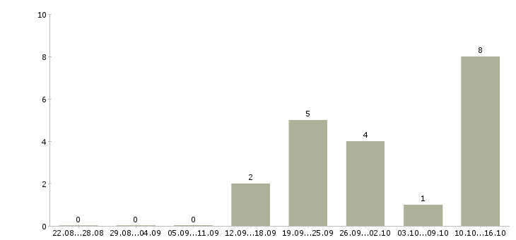 Работа менеджер по продажам в2в в Самаре - Число вакансий в Самаре по специальности менеджер по продажам в2в за 2 месяца