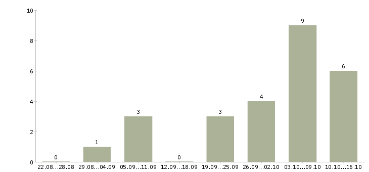 Работа сотрудник по работе с объявлениями в Самаре - Число вакансий в Самаре по специальности сотрудник по работе с объявлениями за 2 месяца
