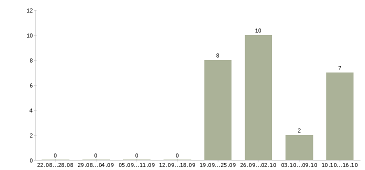 Работа возможность для студентов в Саранске - Число вакансий в Саранске по специальности возможность для студентов за 2 месяца