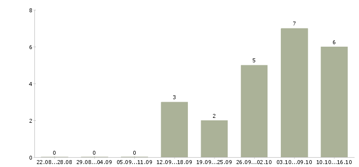 Работа удаленная в сети в Саранске - Число вакансий в Саранске по специальности удаленная в сети за 2 месяца