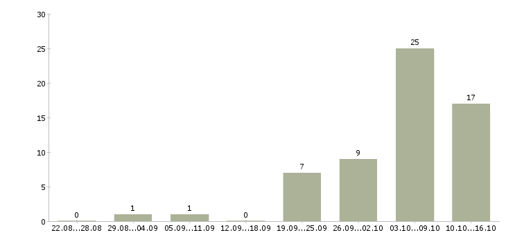 Работа дополнительная подработка в Саратове - Число вакансий в Саратове по специальности дополнительная подработка за 2 месяца