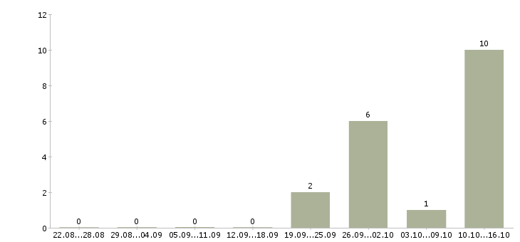 Работа менеджер офисных продаж в Смоленске - Число вакансий в Смоленске по специальности менеджер офисных продаж за 2 месяца
