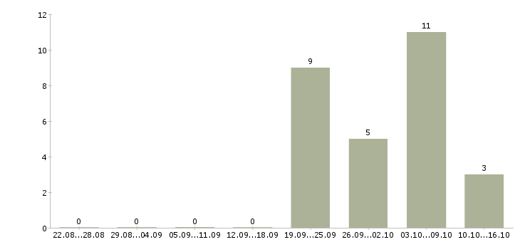 Работа консультант на кассу в Сочи - Число вакансий в Сочи по специальности консультант на кассу за 2 месяца