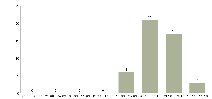 Работа менеджер по заселению в Ставрополе - Число вакансий в Ставрополе по специальности менеджер по заселению за 2 месяца