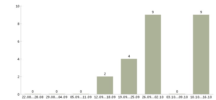 Работа оператор на холодные звонки в Ставрополе - Число вакансий в Ставрополе по специальности оператор на холодные звонки за 2 месяца
