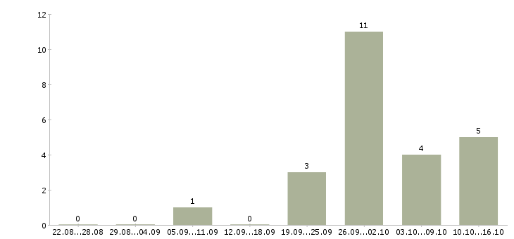 Работа продавец на лето в Ставрополе - Число вакансий в Ставрополе по специальности продавец на лето за 2 месяца