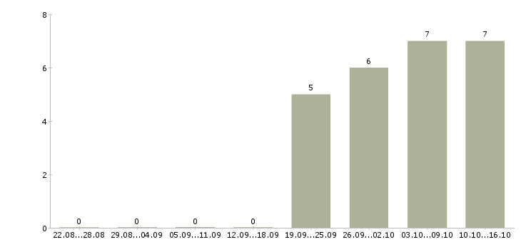 Работа требуется менеджер по персоналу в Стерлитамаке - Число вакансий в Стерлитамаке по специальности требуется менеджер по персоналу за 2 месяца