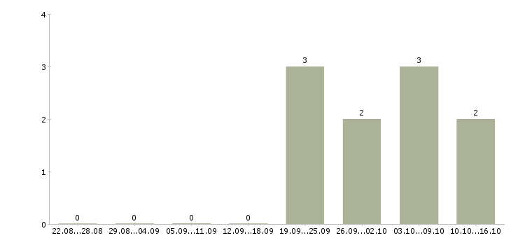 Работа консультант на кассу в Сургуте - Число вакансий в Сургуте по специальности консультант на кассу за 2 месяца