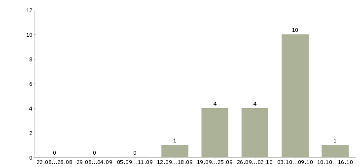 Работа оператор на телефон в офис в Твери - Число вакансий в Твери по специальности оператор на телефон в офис за 2 месяца