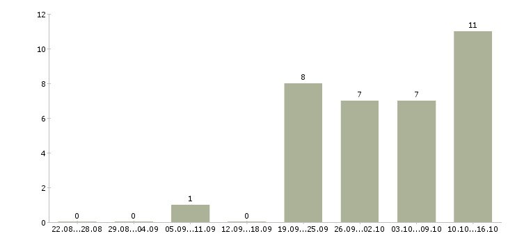 Работа оператор call центра с обучением в Туле - Число вакансий в Туле по специальности оператор call центра с обучением за 2 месяца