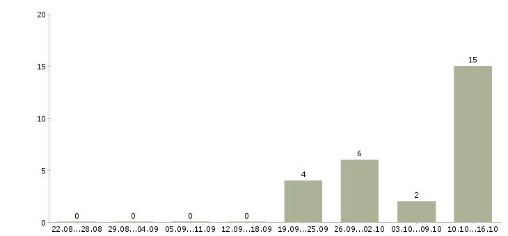 Работа оператор по приему заявок в Уфе - Число вакансий в Уфе по специальности оператор по приему заявок за 2 месяца