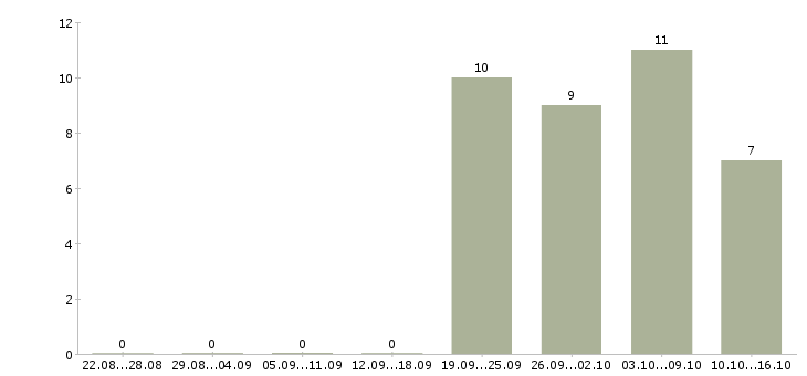 Работа директор по торговле в Хабаровске - Число вакансий в Хабаровске по специальности директор по торговле за 2 месяца