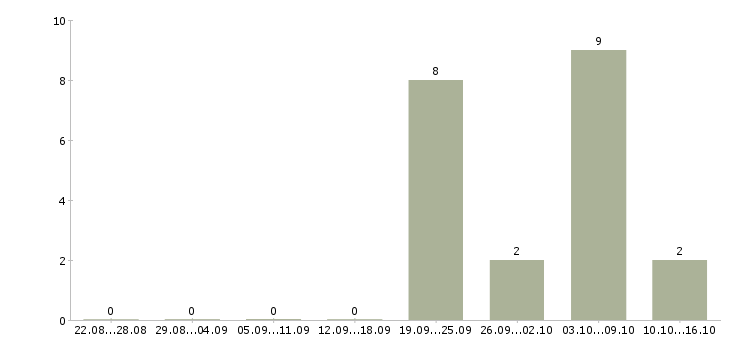 Работа менеджер по продажам медицинских услуг в Хабаровске - Число вакансий в Хабаровске по специальности менеджер по продажам медицинских услуг за 2 месяца
