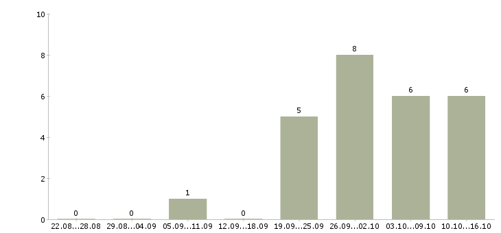 Работа менеджер по продажам запасных частей в Челябинске - Число вакансий в Челябинске по специальности менеджер по продажам запасных частей за 2 месяца