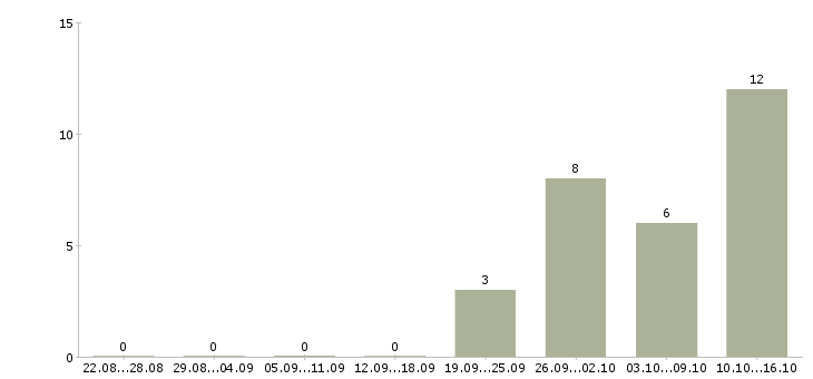 Работа менеджер по управлению качеством в Ярославле - Число вакансий в Ярославле по специальности менеджер по управлению качеством за 2 месяца