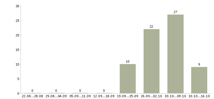 Работа требуются сотрудники для удаленной работы в Ярославле - Число вакансий в Ярославле по специальности требуются сотрудники для удаленной работы за 2 месяца