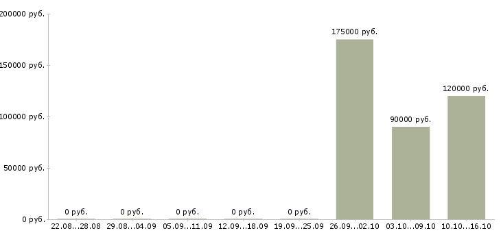 Вакансии back end developer Санкт-петербург - Медиана зарплат back end developer Санкт-петербург за 2 месяца