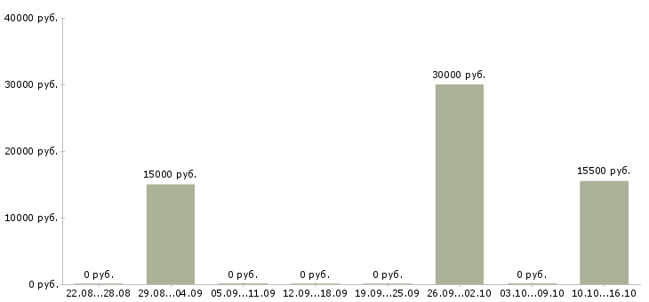 Вакансии агент по работе с клиентами в Самаре - Медиана зарплат агент по работе с клиентами в Самаре за 2 месяца