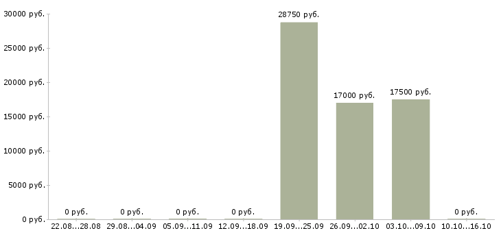 Вакансии администратор супермаркета в Владимире - Медиана зарплат администратор супермаркета в Владимире за 2 месяца