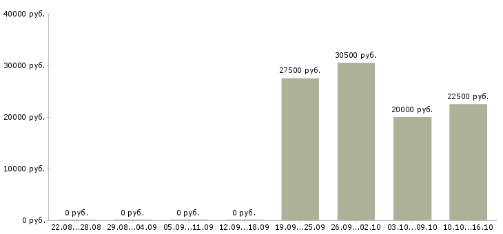 Вакансии в интернет магазин требуется менеджер в Липецке - Медиана зарплат в интернет магазин требуется менеджер в Липецке за 2 месяца