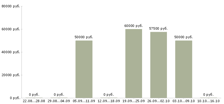 Вакансии водитель по городу категории в в Тюмени - Медиана зарплат водитель по городу категории в в Тюмени за 2 месяца