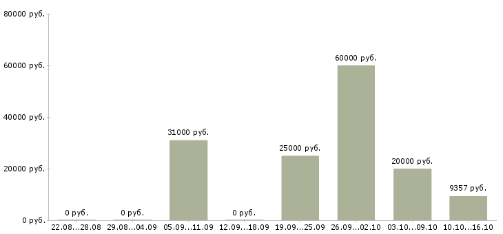 Вакансии врач по медицинской профилактике в Краснодаре - Медиана зарплат врач по медицинской профилактике в Краснодаре за 2 месяца