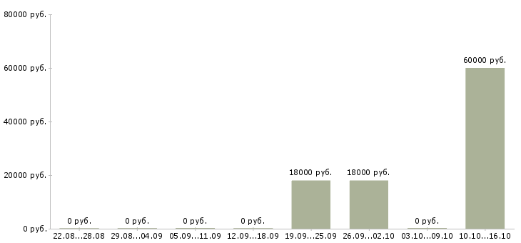 Вакансии главный специалист по продажам в Волгограде - Медиана зарплат главный специалист по продажам в Волгограде за 2 месяца