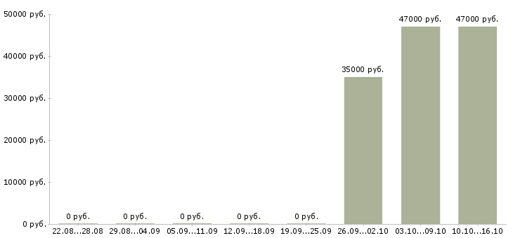 Вакансии грузчик автозапчастей Нижний новгород - Медиана зарплат грузчик автозапчастей Нижний новгород за 2 месяца