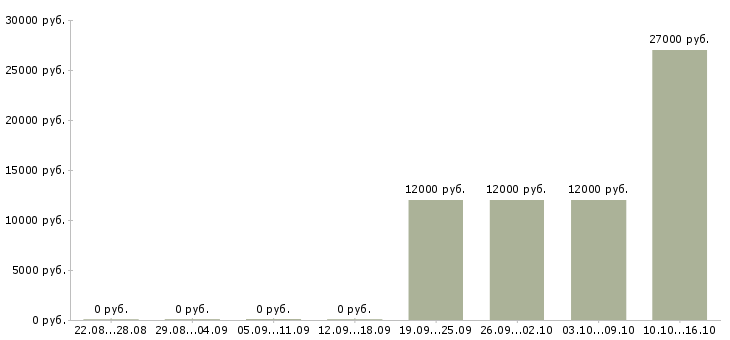 Вакансии грузчик на склад продуктов в Белгороде - Медиана зарплат грузчик на склад продуктов в Белгороде за 2 месяца