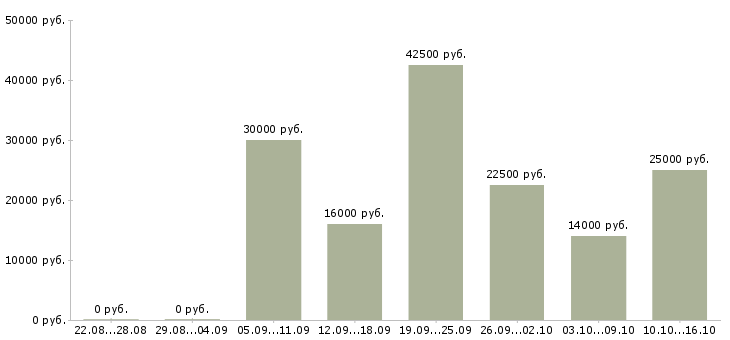 Вакансии зарабатываем без продаж в Пскове - Медиана зарплат зарабатываем без продаж в Пскове за 2 месяца