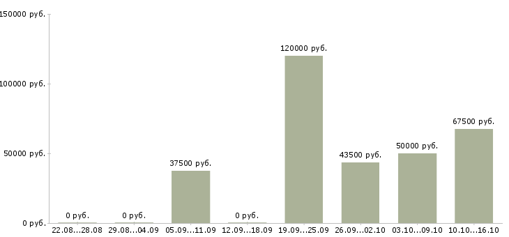 Вакансии инженер производственного контроля в Тюмени - Медиана зарплат инженер производственного контроля в Тюмени за 2 месяца