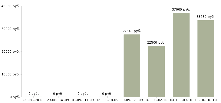 Вакансии кассир гипермаркете в Новосибирске - Медиана зарплат кассир гипермаркете в Новосибирске за 2 месяца