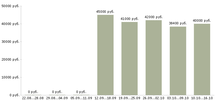 Вакансии координатор по логистике в Москве - Медиана зарплат координатор по логистике в Москве за 2 месяца