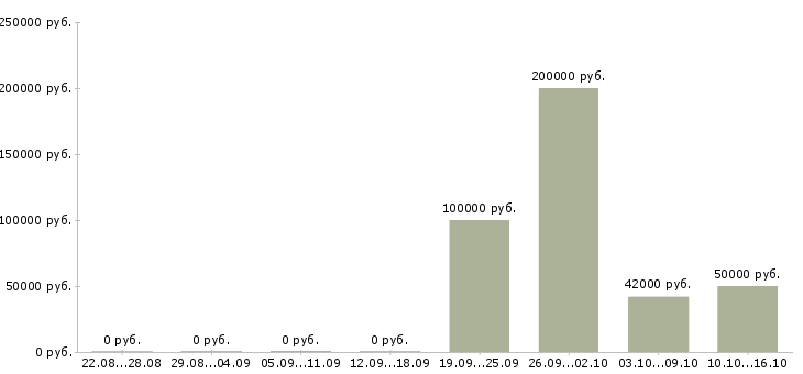 Вакансии менеджер в рекламный отдел в Екатеринбурге - Медиана зарплат менеджер в рекламный отдел в Екатеринбурге за 2 месяца