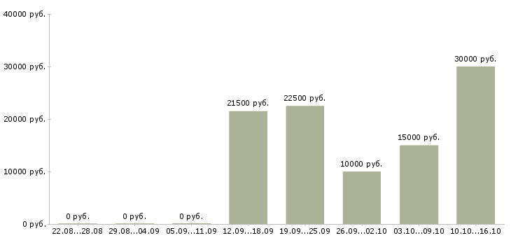 Вакансии менеджер в сети интернет Коми - Медиана зарплат менеджер в сети интернет Коми за 2 месяца