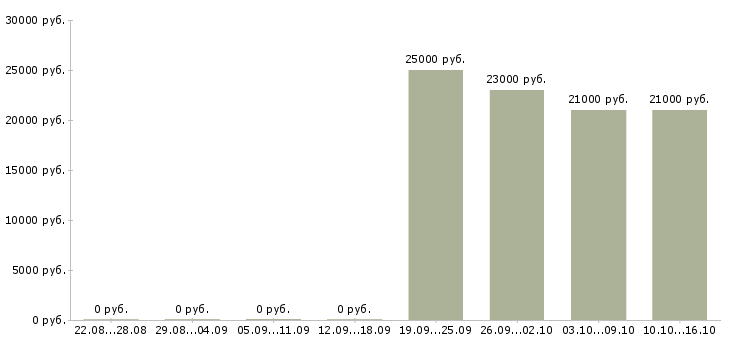 Вакансии менеджер на 3 часа в Кургане - Медиана зарплат менеджер на 3 часа в Кургане за 2 месяца