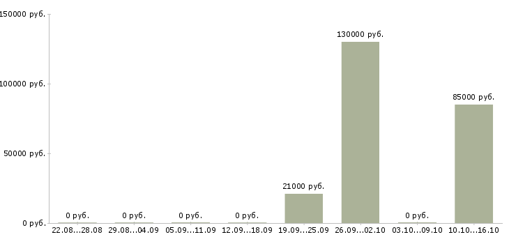 Вакансии менеджер отдела недвижимости в Казани - Медиана зарплат менеджер отдела недвижимости в Казани за 2 месяца