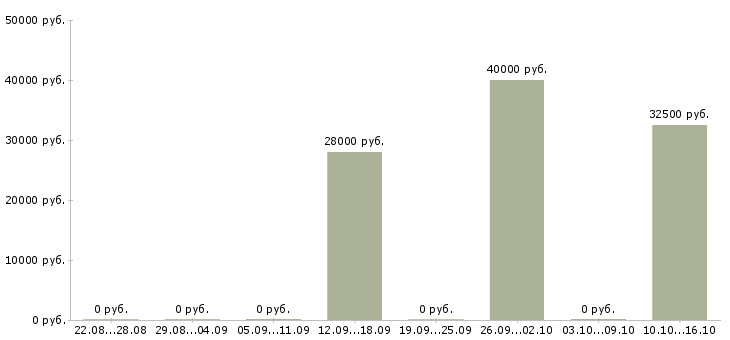 Вакансии менеджер по контактам с клиентами в Кемерово - Медиана зарплат менеджер по контактам с клиентами в Кемерово за 2 месяца