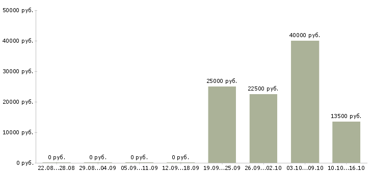 Вакансии менеджер по обеспечению продаж в Рязани - Медиана зарплат менеджер по обеспечению продаж в Рязани за 2 месяца