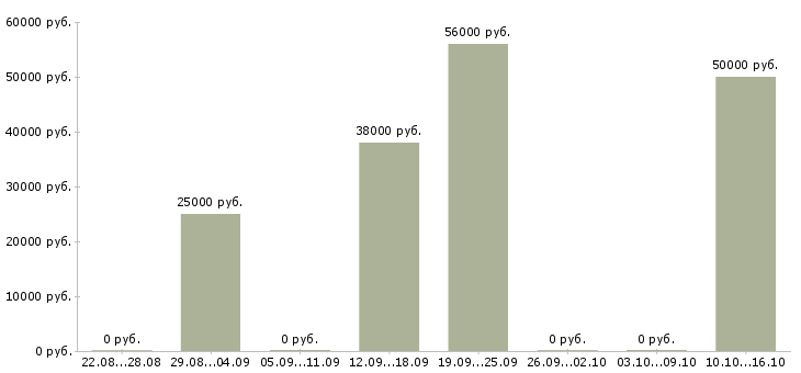 Вакансии менеджер по организации обучения в Мурманске - Медиана зарплат менеджер по организации обучения в Мурманске за 2 месяца