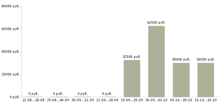 Вакансии менеджер по поддержке продаж в Рязани - Медиана зарплат менеджер по поддержке продаж в Рязани за 2 месяца