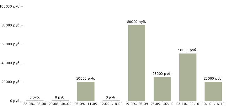 Вакансии менеджер по поиску персонала в Тюмени - Медиана зарплат менеджер по поиску персонала в Тюмени за 2 месяца